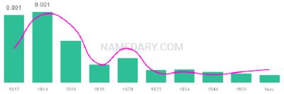 The popularity and usage trend of the name Blease Over Time