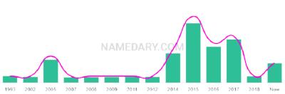The popularity and usage trend of the name Blen Over Time