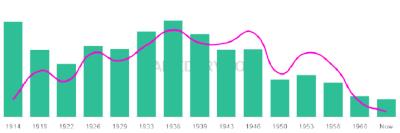 The popularity and usage trend of the name Blondell Over Time