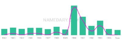 The popularity and usage trend of the name Blong Over Time