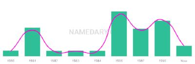 The popularity and usage trend of the name Bobak Over Time