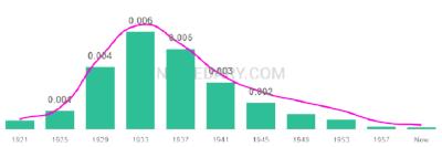 The popularity and usage trend of the name Bobbye Over Time