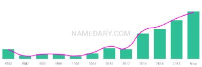The popularity and usage trend of the name Bobi Over Time