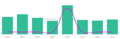 The popularity and usage trend of the name Bojan Over Time