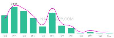 The popularity and usage trend of the name Boleslaw Over Time