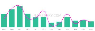 The popularity and usage trend of the name Bonifacio Over Time