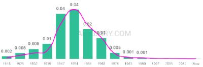 The popularity and usage trend of the name Bonita Over Time