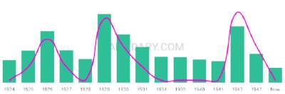 The popularity and usage trend of the name Bonna Over Time