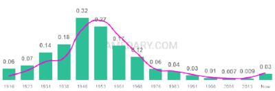 The popularity and usage trend of the name Bonnie Over Time