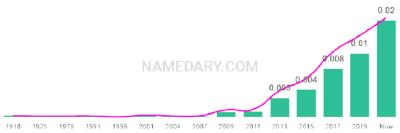 The popularity and usage trend of the name Boone Over Time