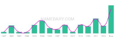 The popularity and usage trend of the name Bora Over Time