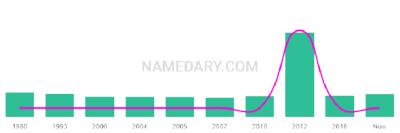 The popularity and usage trend of the name Boshra Over Time