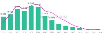 The popularity and usage trend of the name Boyce Over Time