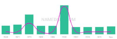 The popularity and usage trend of the name Bozena Over Time