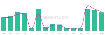 The popularity and usage trend of the name Bradd Over Time