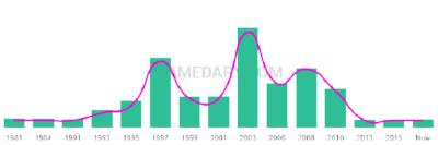 The popularity and usage trend of the name Bradie Over Time
