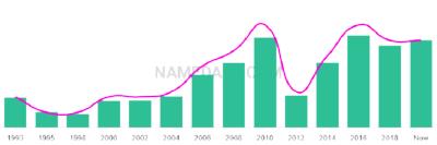 The popularity and usage trend of the name Brae Over Time