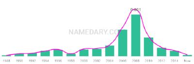 The popularity and usage trend of the name Braedan Over Time