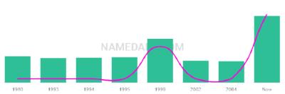 The popularity and usage trend of the name Braedy Over Time