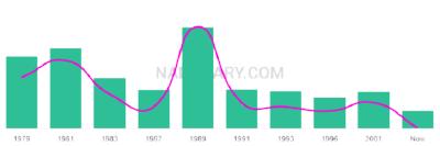 The popularity and usage trend of the name Braheem Over Time