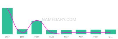 The popularity and usage trend of the name Brahim Over Time
