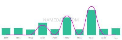 The popularity and usage trend of the name Braidan Over Time