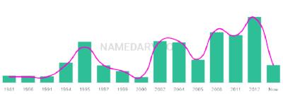 The popularity and usage trend of the name Braidon Over Time