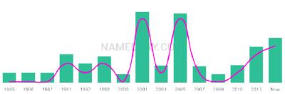 The popularity and usage trend of the name Braidy Over Time