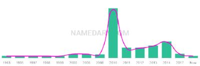 The popularity and usage trend of the name Braidyn Over Time