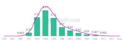 The popularity and usage trend of the name Brandy Over Time
