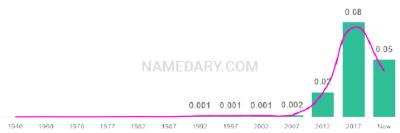 The popularity and usage trend of the name Brantley Over Time