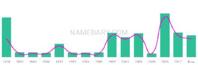 The popularity and usage trend of the name Branton Over Time