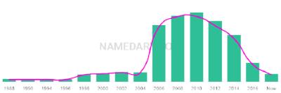 The popularity and usage trend of the name Braydan Over Time