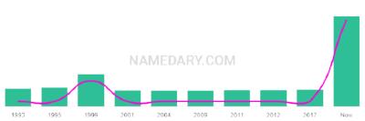 The popularity and usage trend of the name Braydee Over Time