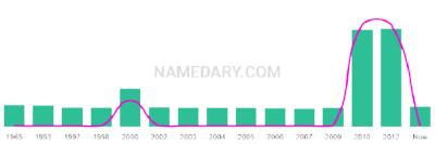 The popularity and usage trend of the name Braydyn Over Time