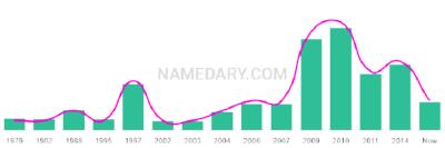 The popularity and usage trend of the name Breah Over Time