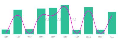 The popularity and usage trend of the name Breahna Over Time