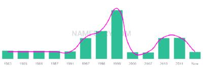 The popularity and usage trend of the name Breandan Over Time
