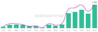 The popularity and usage trend of the name Breck Over Time