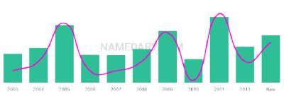 The popularity and usage trend of the name Breindel Over Time