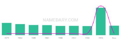 The popularity and usage trend of the name Bremner Over Time