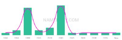 The popularity and usage trend of the name Brennah Over Time