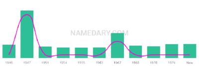 The popularity and usage trend of the name Brentyn Over Time