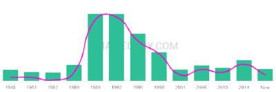 The popularity and usage trend of the name Bretton Over Time