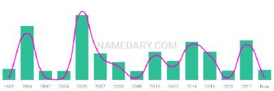 The popularity and usage trend of the name Breya Over Time
