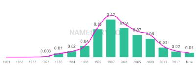 The popularity and usage trend of the name Briana Over Time