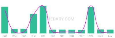 The popularity and usage trend of the name Brianah Over Time