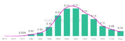 The popularity and usage trend of the name Brianna Over Time
