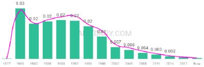 The popularity and usage trend of the name Brianne Over Time