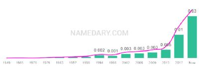 The popularity and usage trend of the name Briar Over Time